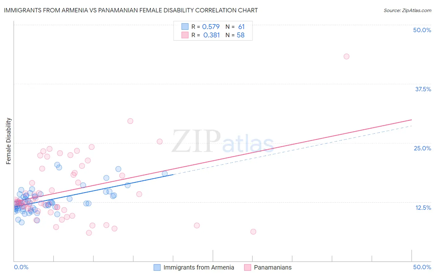 Immigrants from Armenia vs Panamanian Female Disability