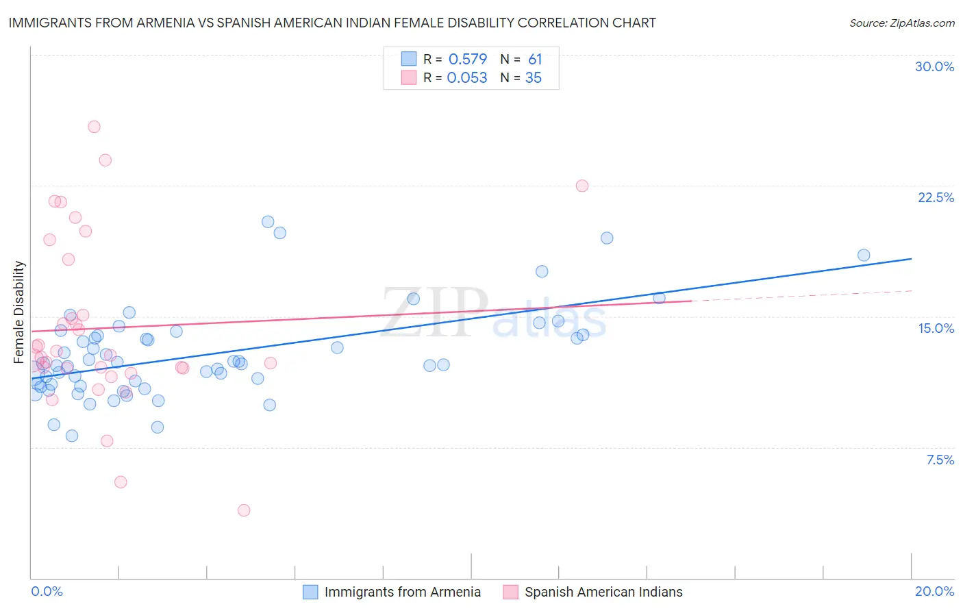 Immigrants from Armenia vs Spanish American Indian Female Disability