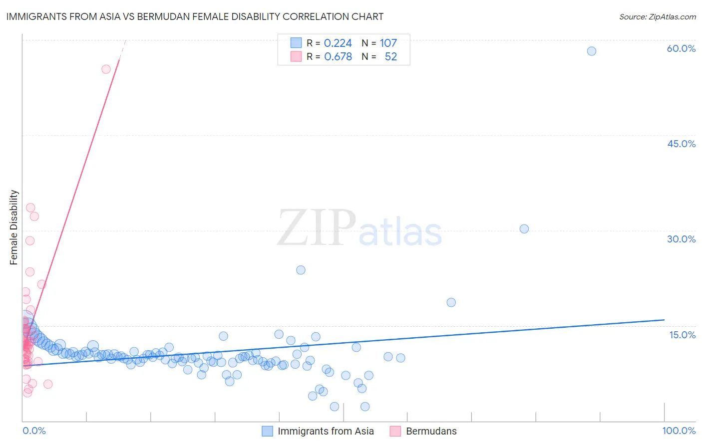 Immigrants from Asia vs Bermudan Female Disability