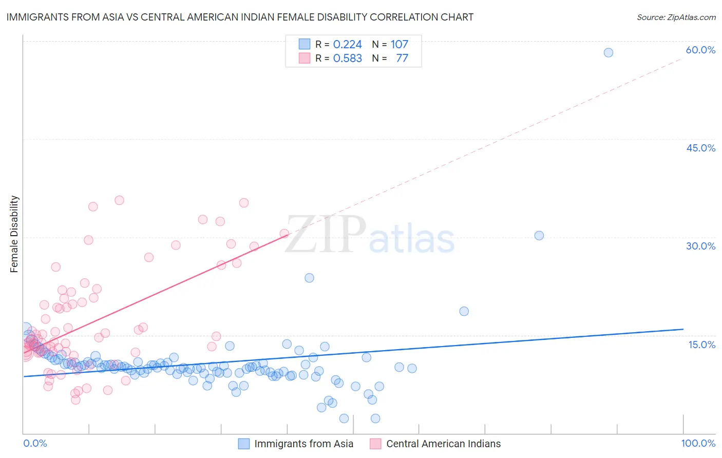 Immigrants from Asia vs Central American Indian Female Disability