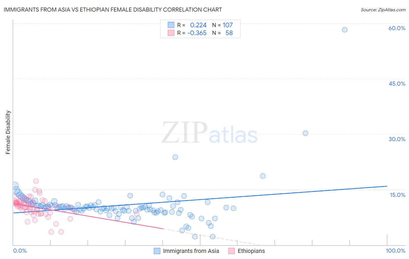 Immigrants from Asia vs Ethiopian Female Disability