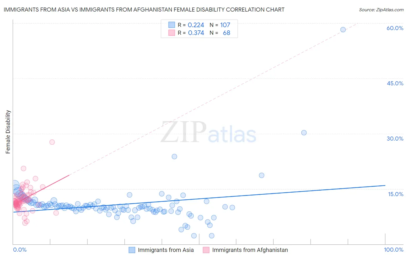 Immigrants from Asia vs Immigrants from Afghanistan Female Disability