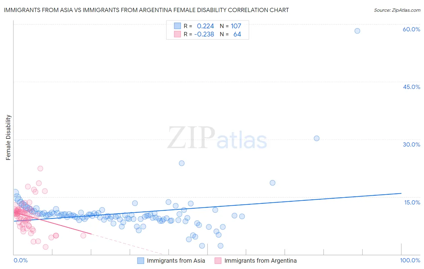 Immigrants from Asia vs Immigrants from Argentina Female Disability