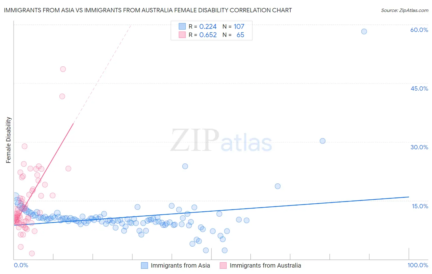 Immigrants from Asia vs Immigrants from Australia Female Disability