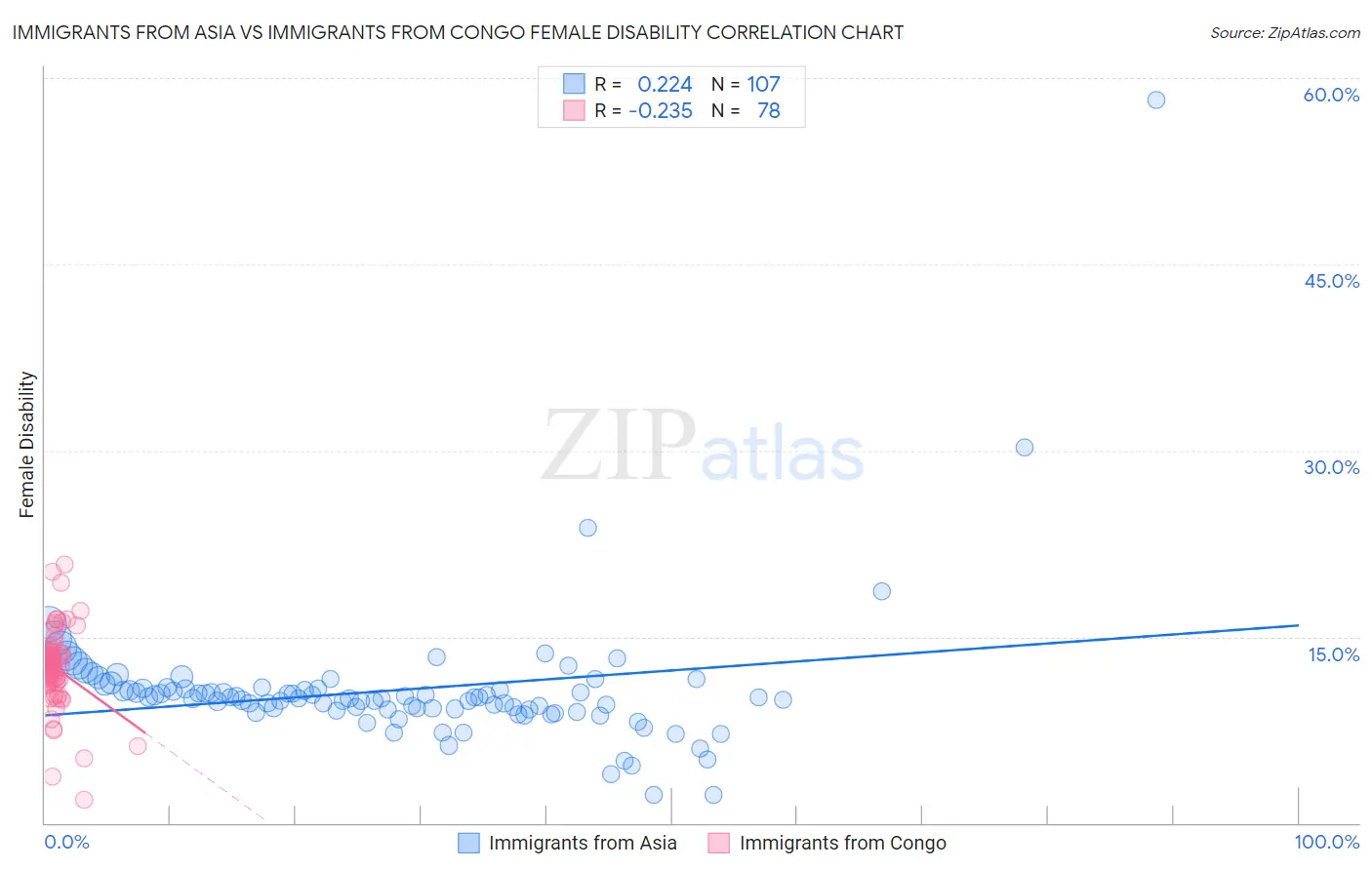 Immigrants from Asia vs Immigrants from Congo Female Disability