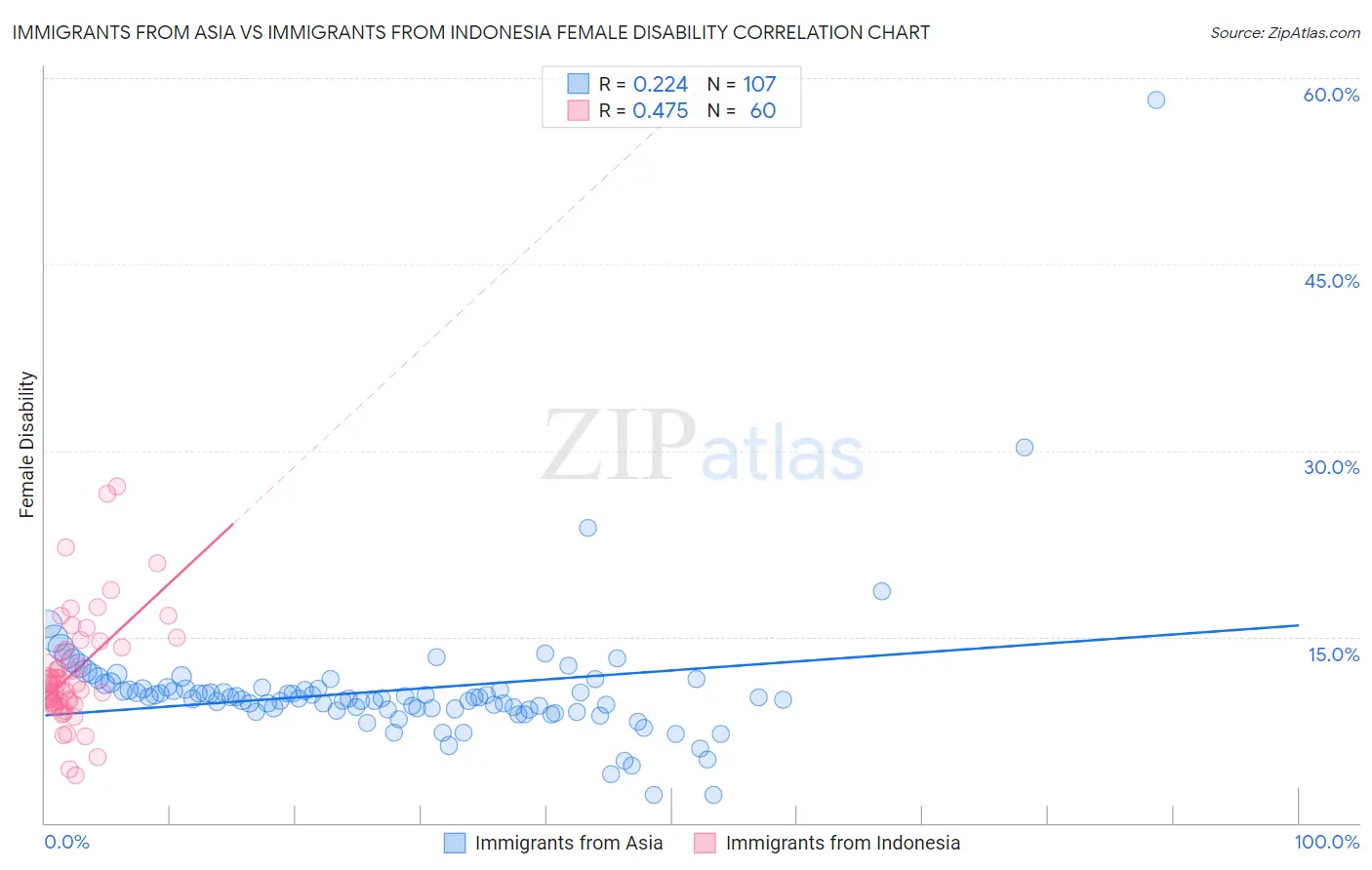 Immigrants from Asia vs Immigrants from Indonesia Female Disability