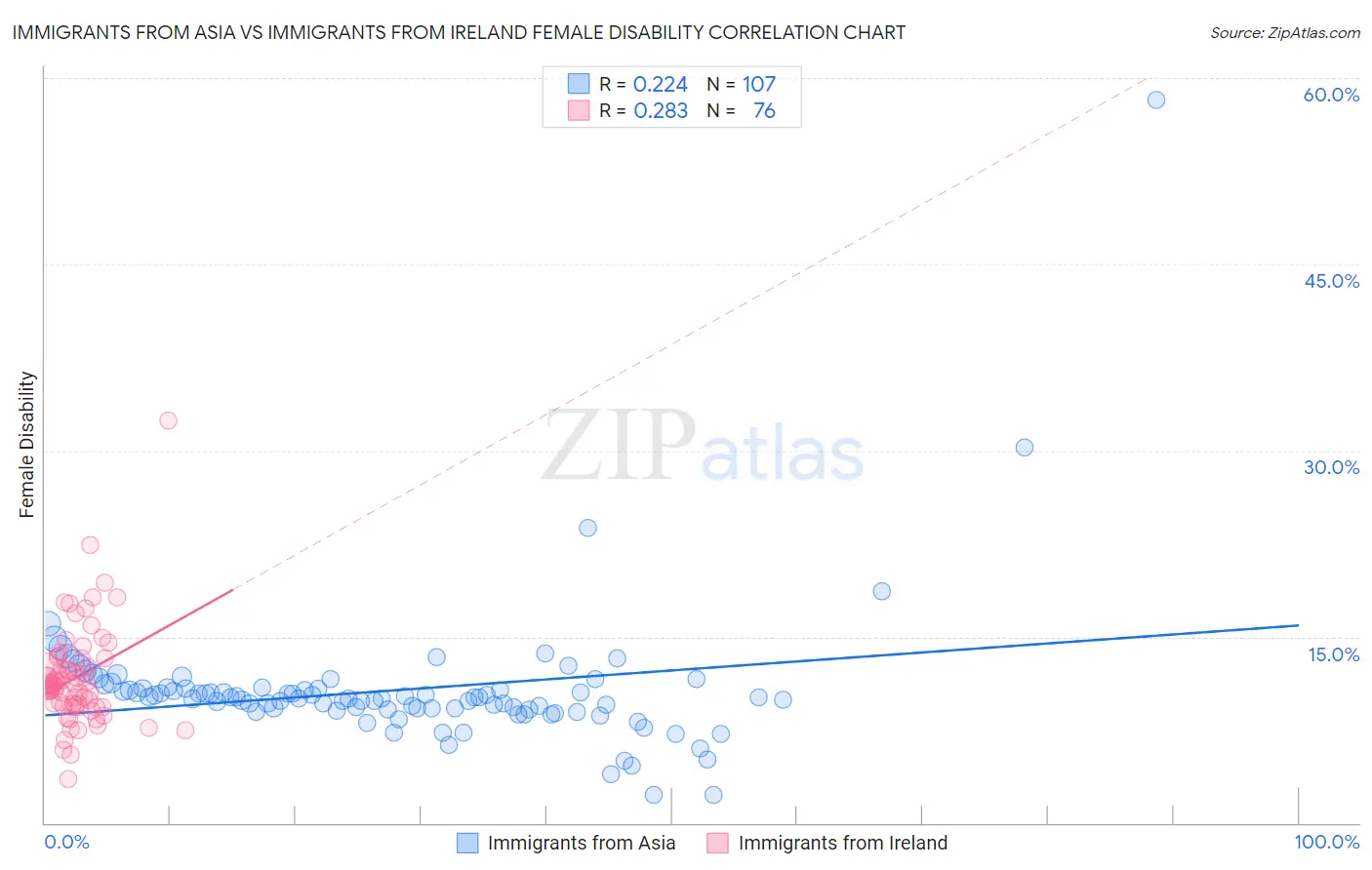 Immigrants from Asia vs Immigrants from Ireland Female Disability