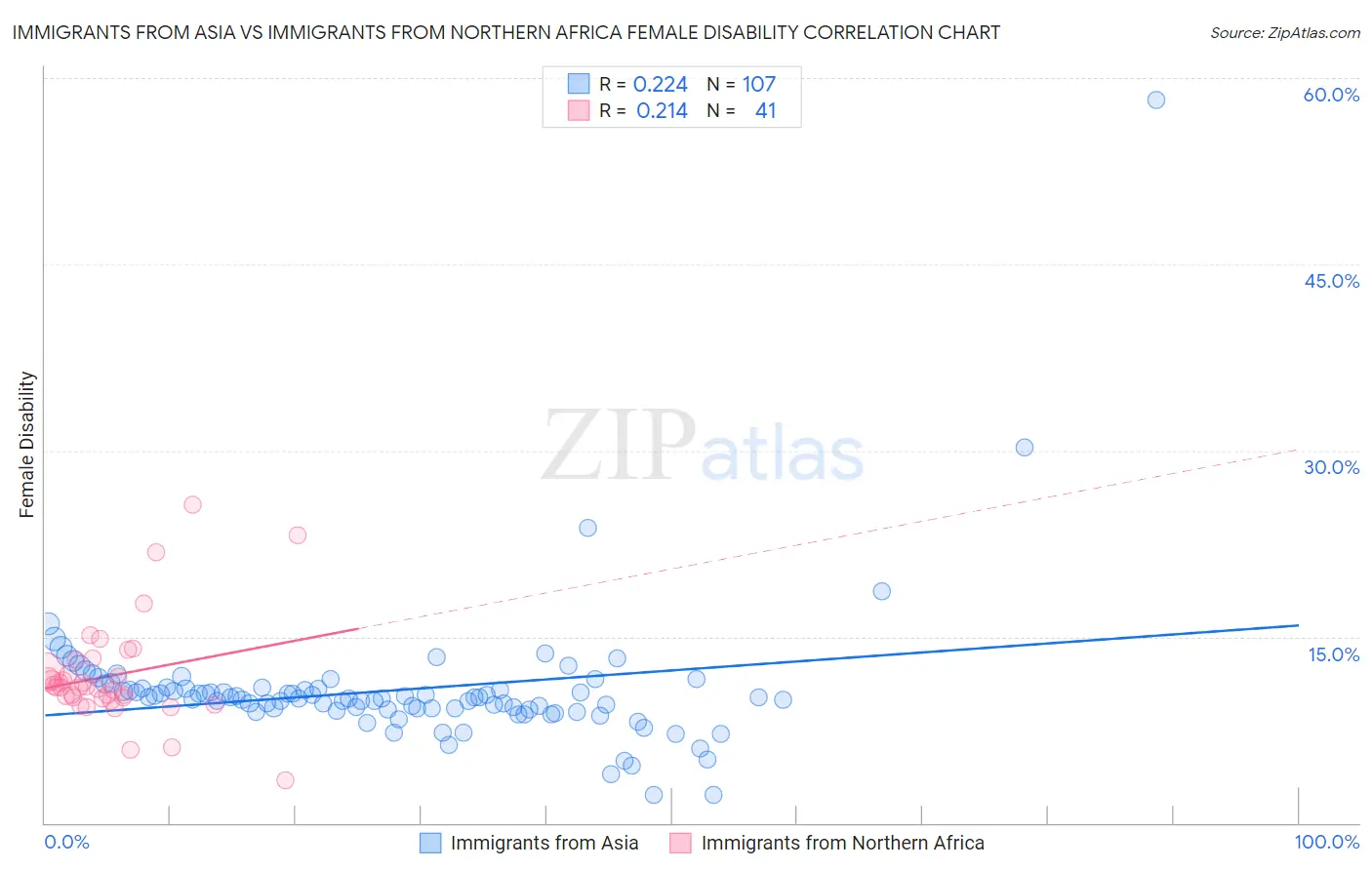 Immigrants from Asia vs Immigrants from Northern Africa Female Disability