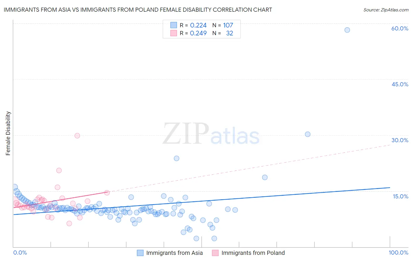 Immigrants from Asia vs Immigrants from Poland Female Disability