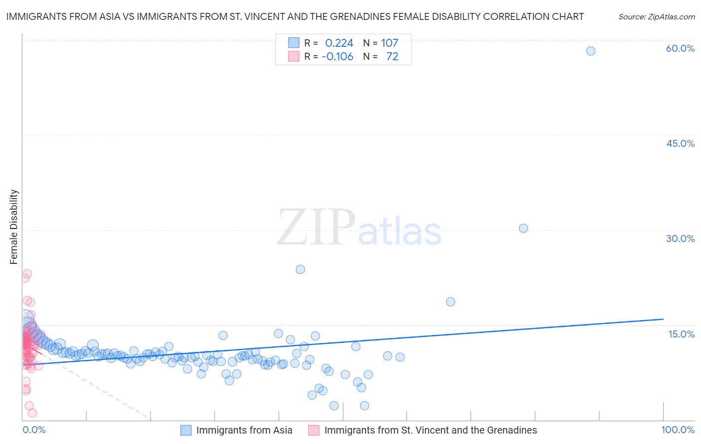 Immigrants from Asia vs Immigrants from St. Vincent and the Grenadines Female Disability