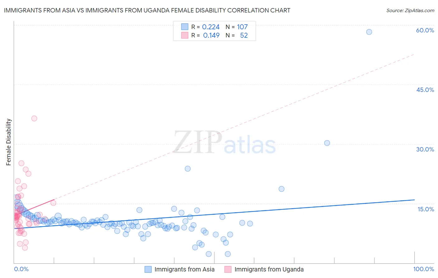 Immigrants from Asia vs Immigrants from Uganda Female Disability