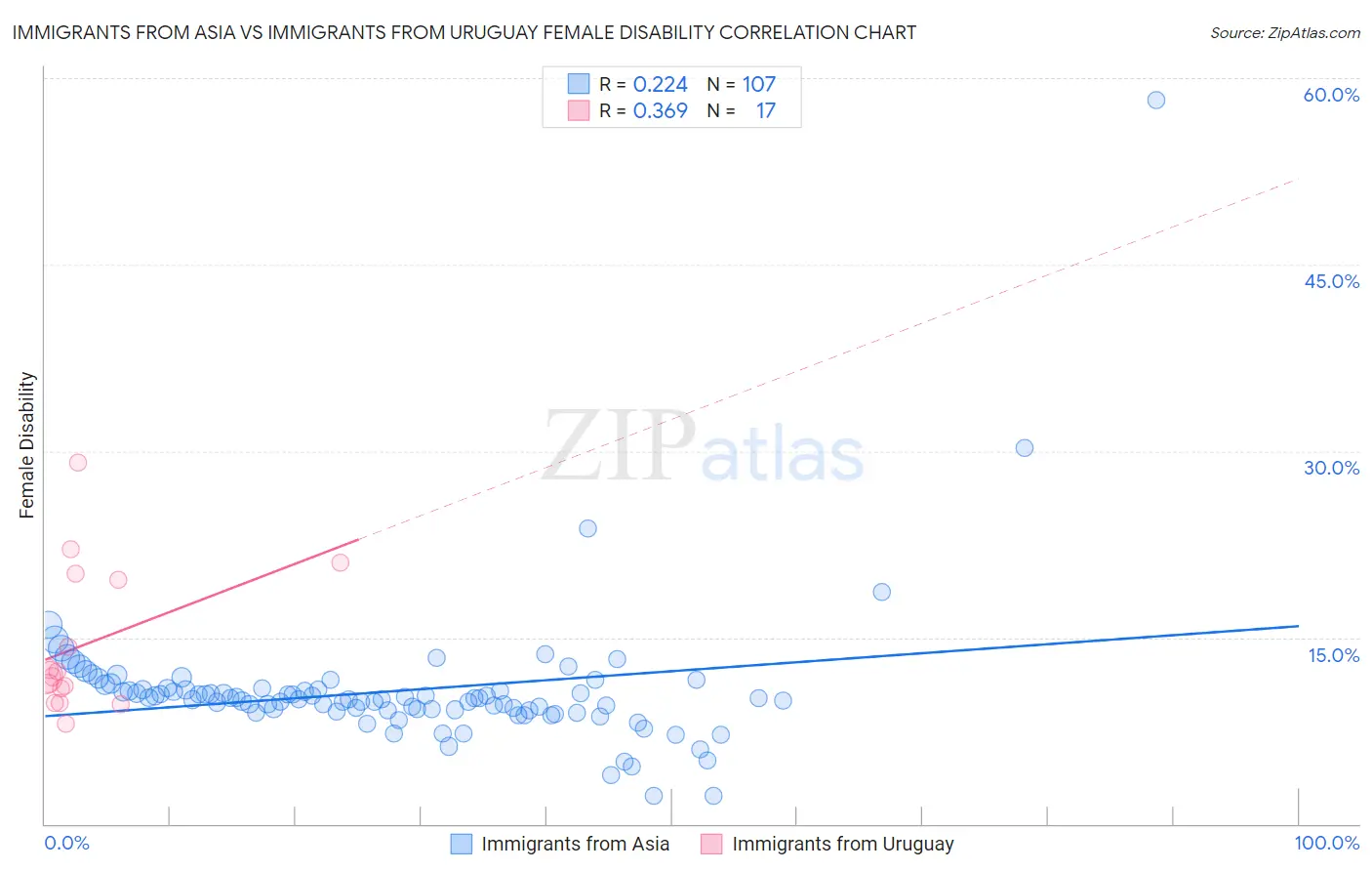 Immigrants from Asia vs Immigrants from Uruguay Female Disability