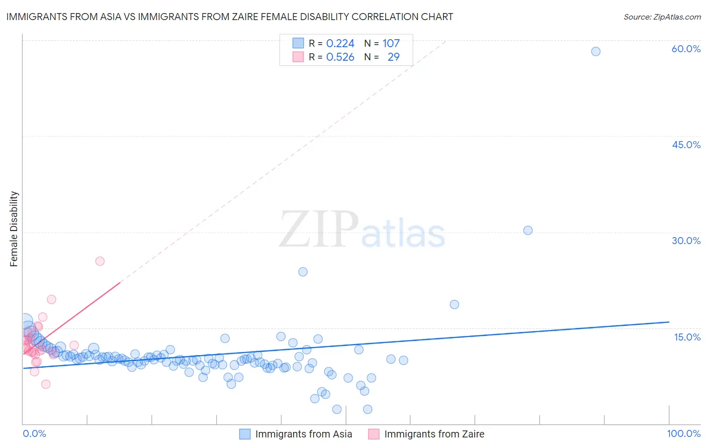 Immigrants from Asia vs Immigrants from Zaire Female Disability