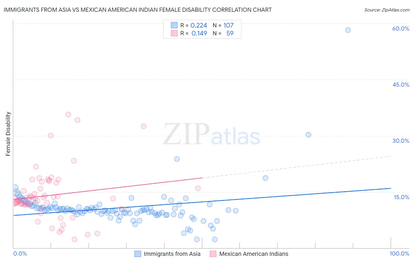 Immigrants from Asia vs Mexican American Indian Female Disability