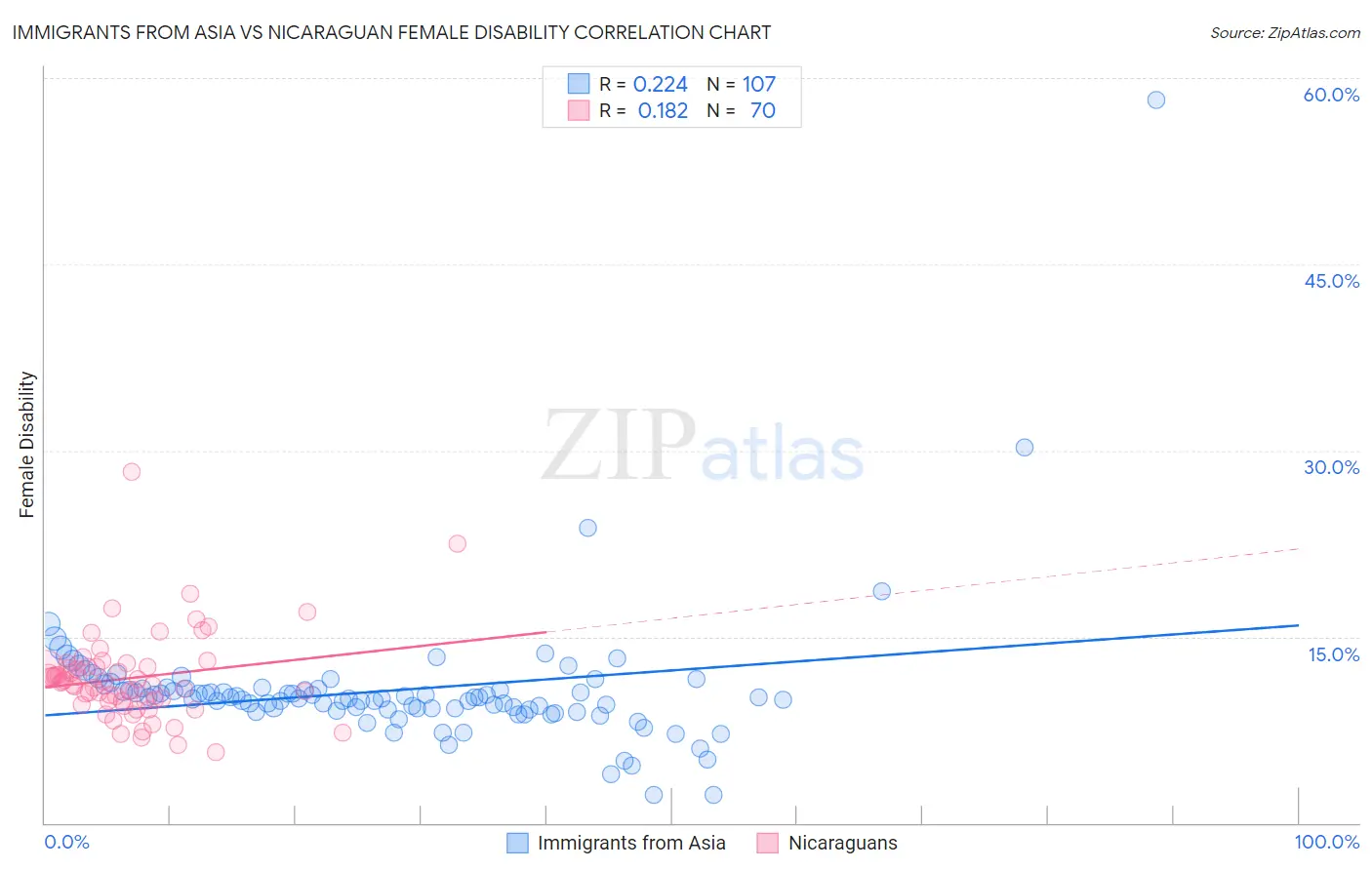 Immigrants from Asia vs Nicaraguan Female Disability