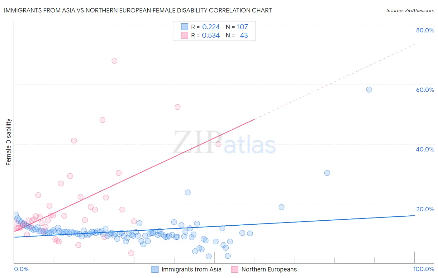 Immigrants from Asia vs Northern European Female Disability