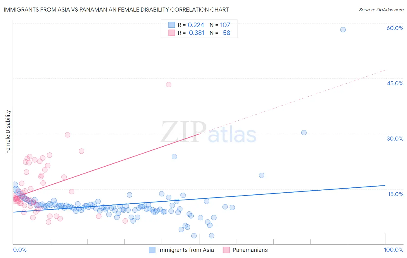 Immigrants from Asia vs Panamanian Female Disability