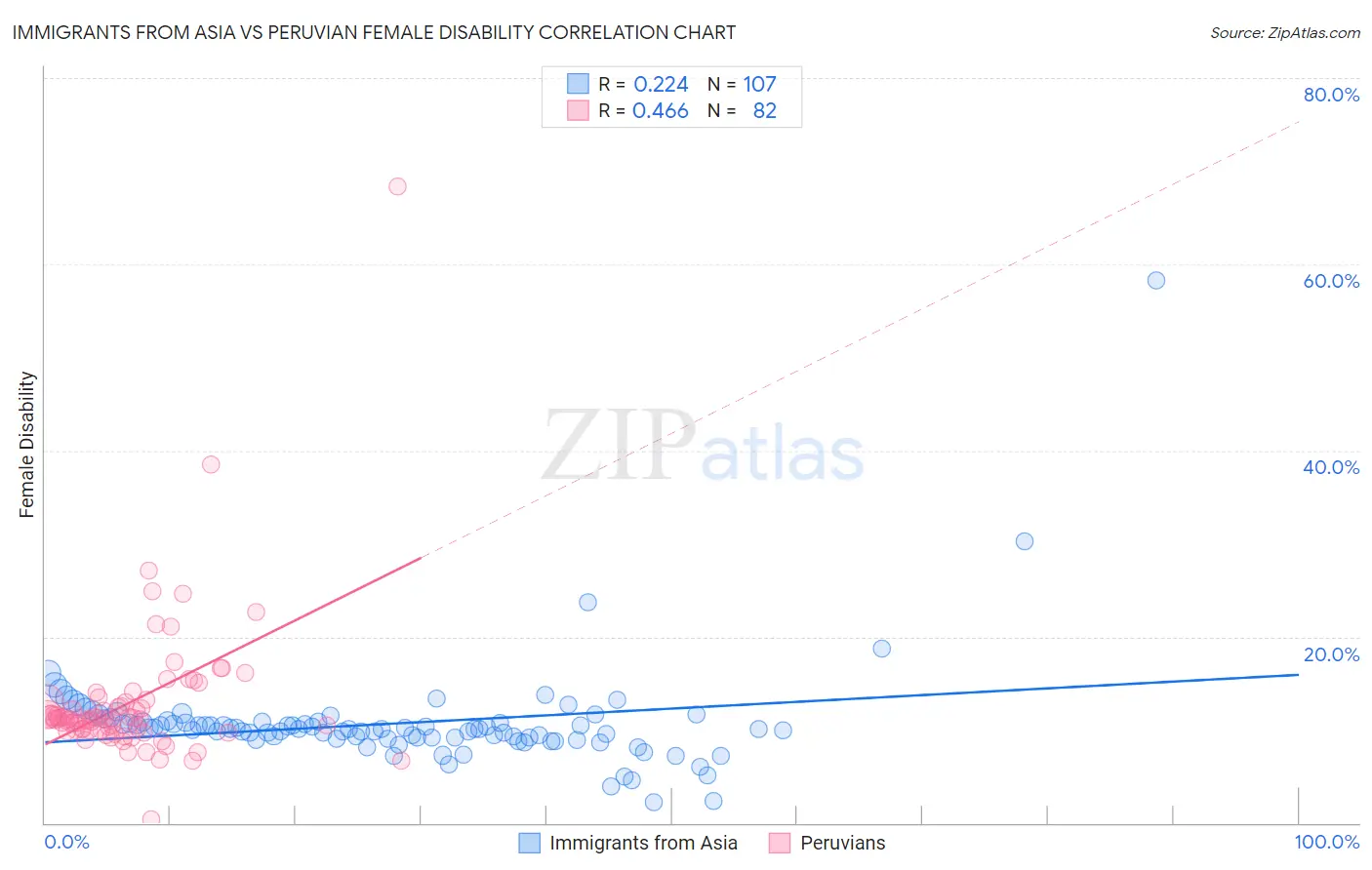 Immigrants from Asia vs Peruvian Female Disability