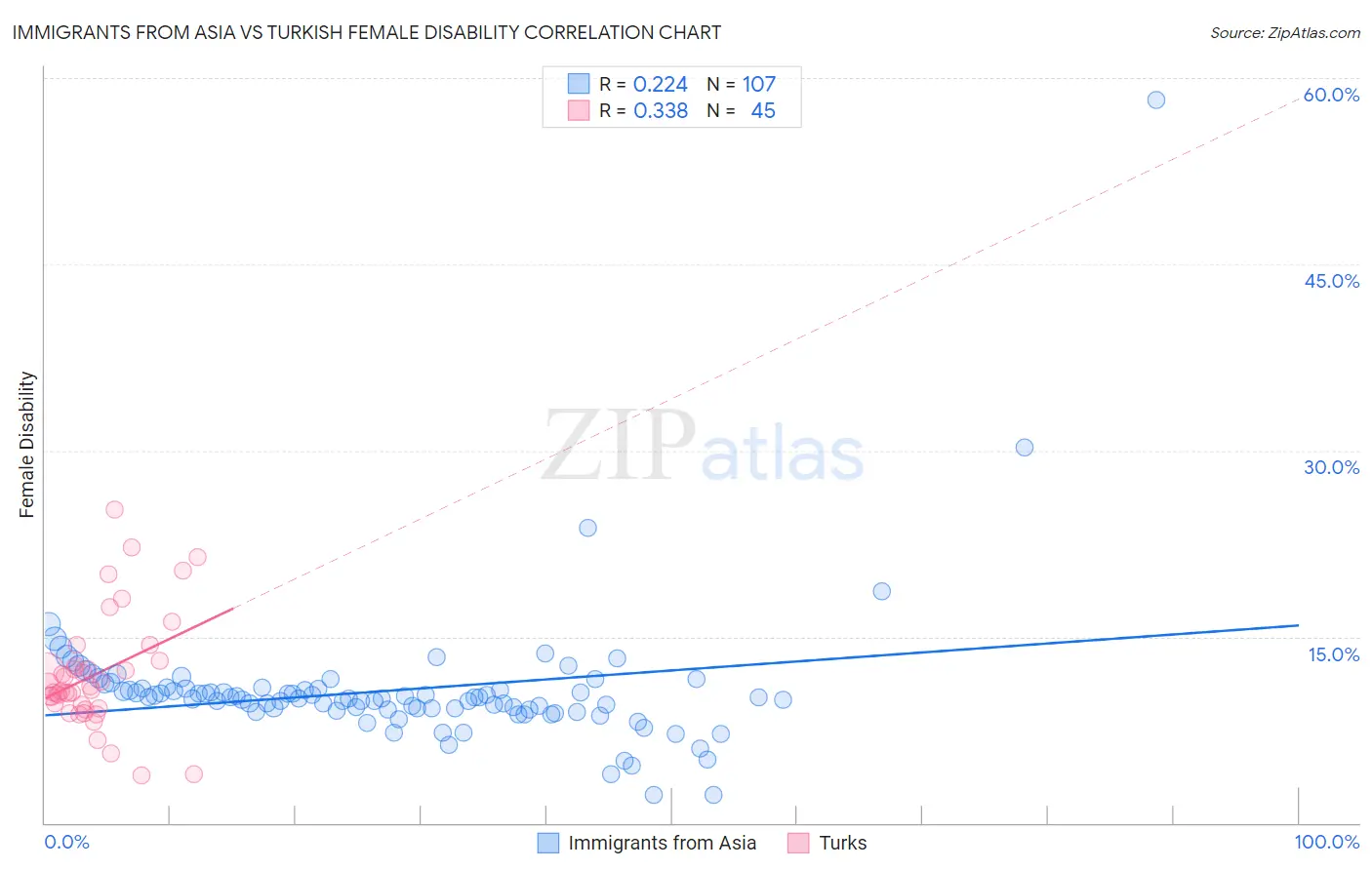 Immigrants from Asia vs Turkish Female Disability