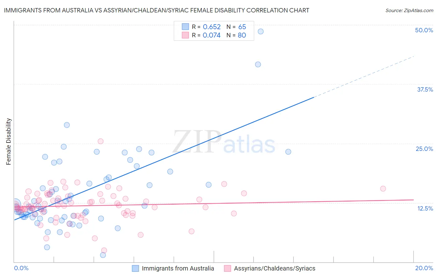 Immigrants from Australia vs Assyrian/Chaldean/Syriac Female Disability