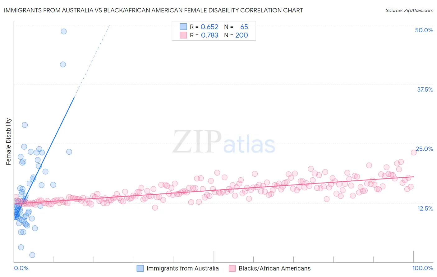 Immigrants from Australia vs Black/African American Female Disability