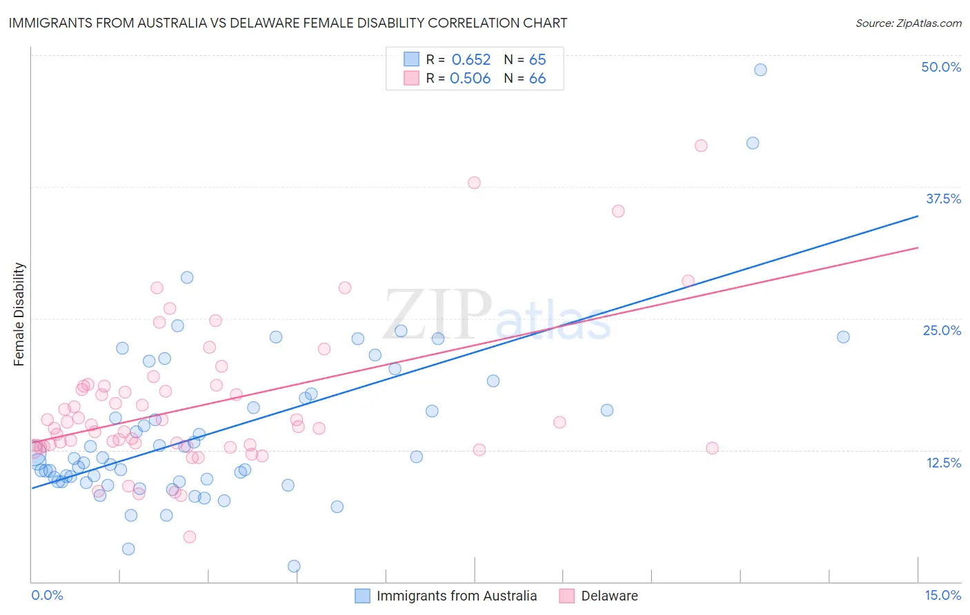 Immigrants from Australia vs Delaware Female Disability