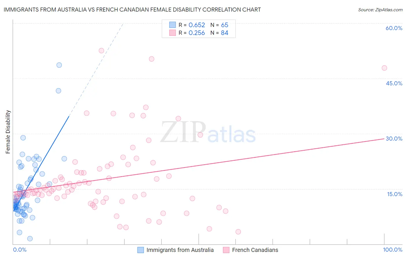 Immigrants from Australia vs French Canadian Female Disability