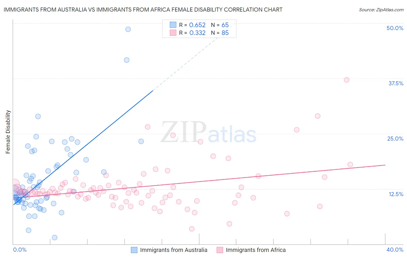 Immigrants from Australia vs Immigrants from Africa Female Disability