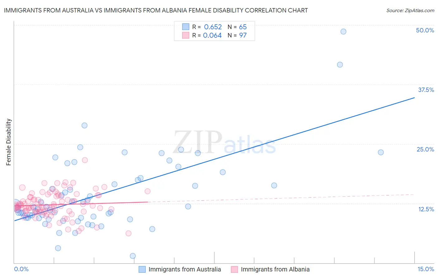 Immigrants from Australia vs Immigrants from Albania Female Disability