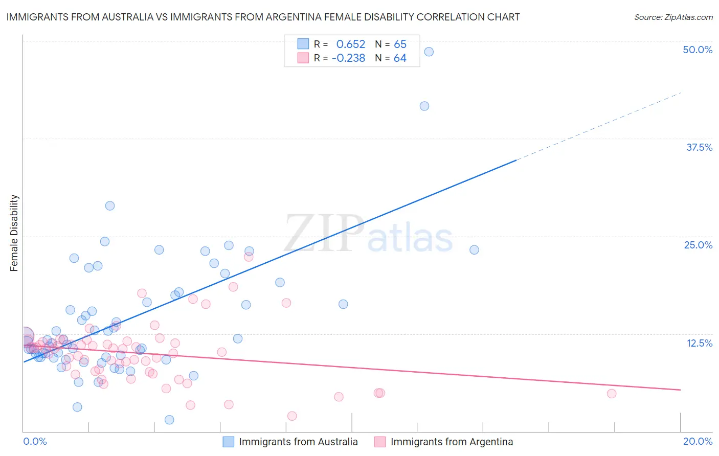 Immigrants from Australia vs Immigrants from Argentina Female Disability