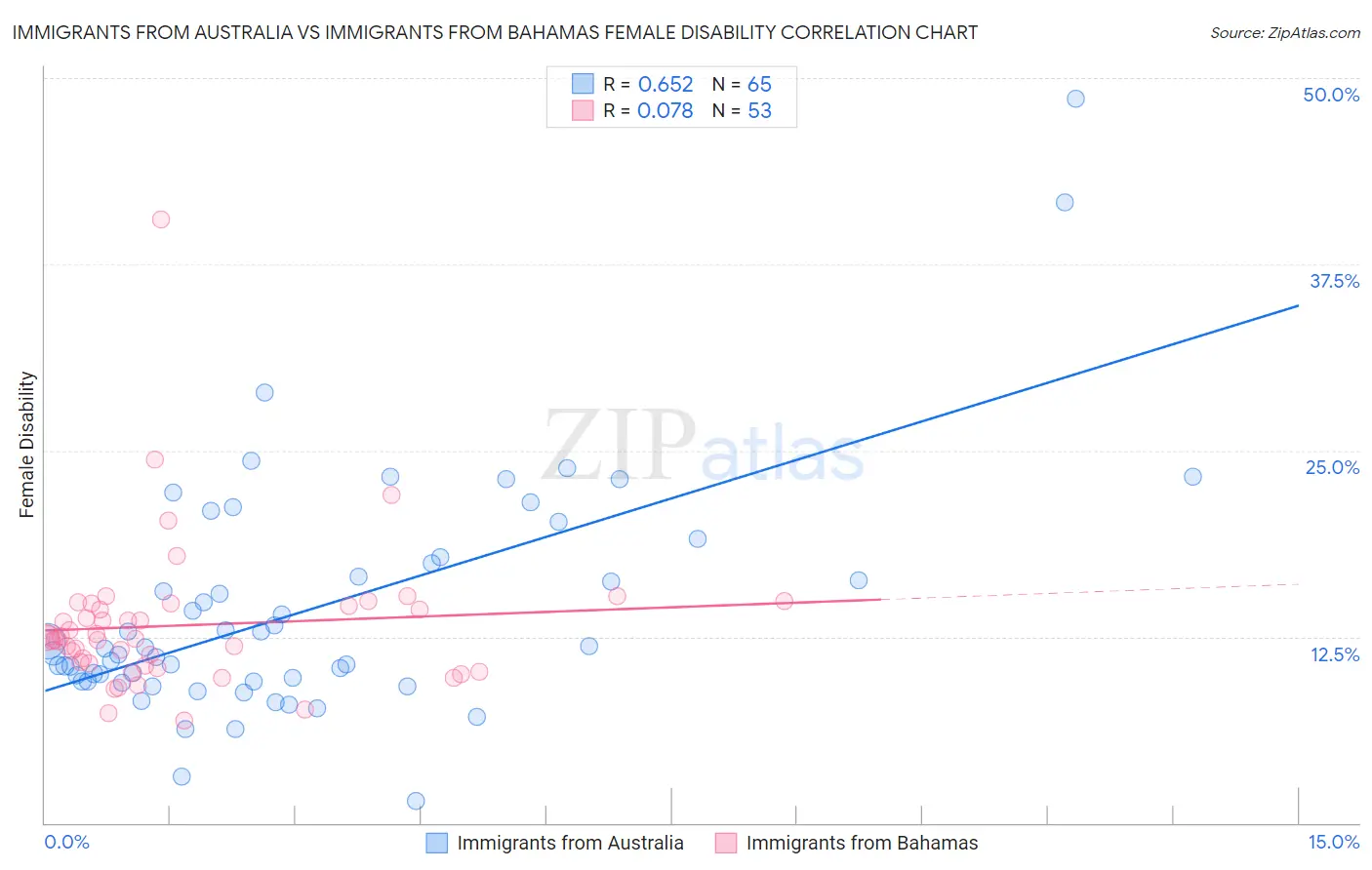 Immigrants from Australia vs Immigrants from Bahamas Female Disability