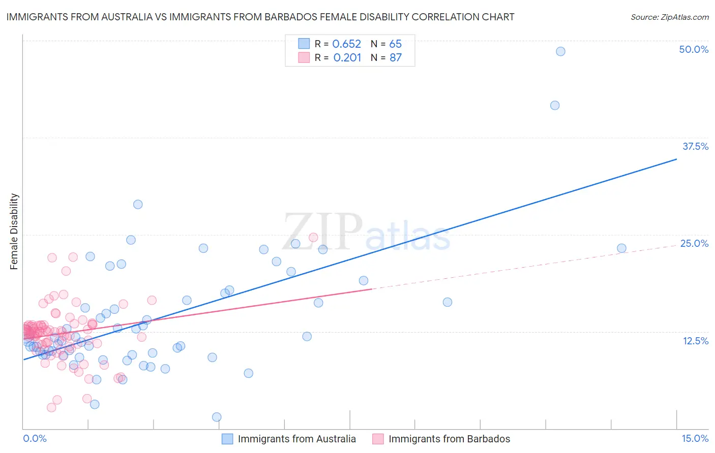 Immigrants from Australia vs Immigrants from Barbados Female Disability