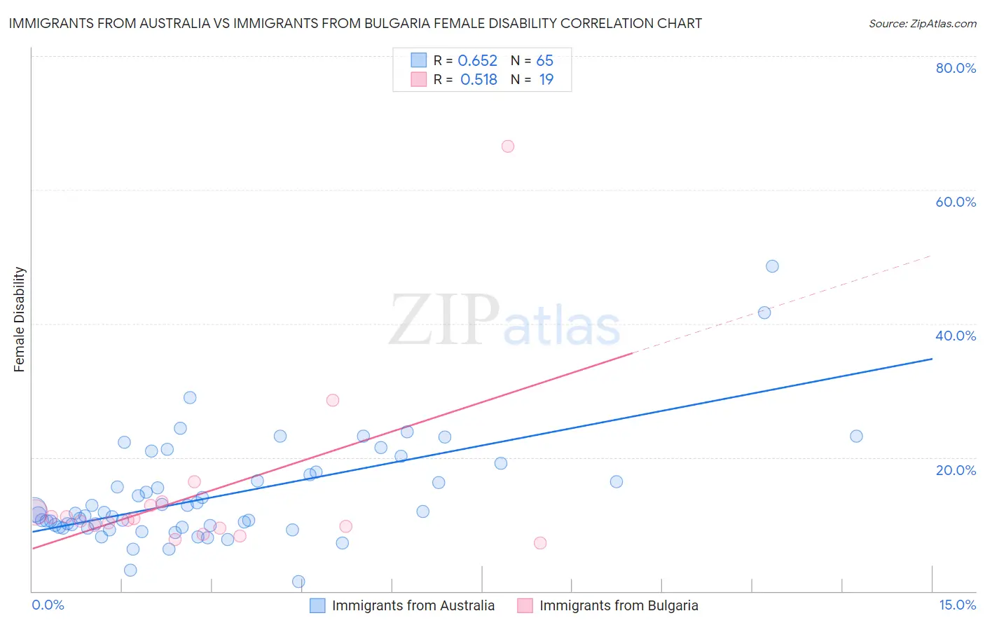 Immigrants from Australia vs Immigrants from Bulgaria Female Disability