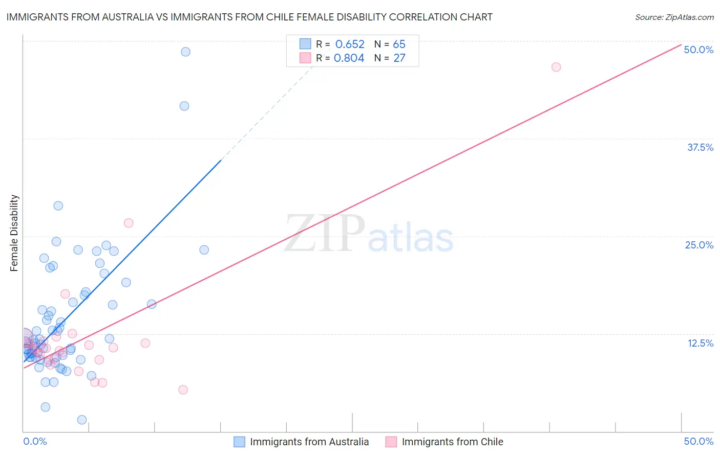 Immigrants from Australia vs Immigrants from Chile Female Disability