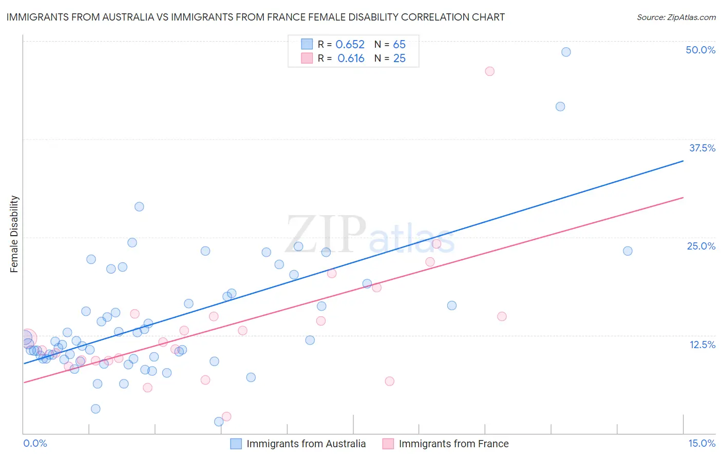 Immigrants from Australia vs Immigrants from France Female Disability