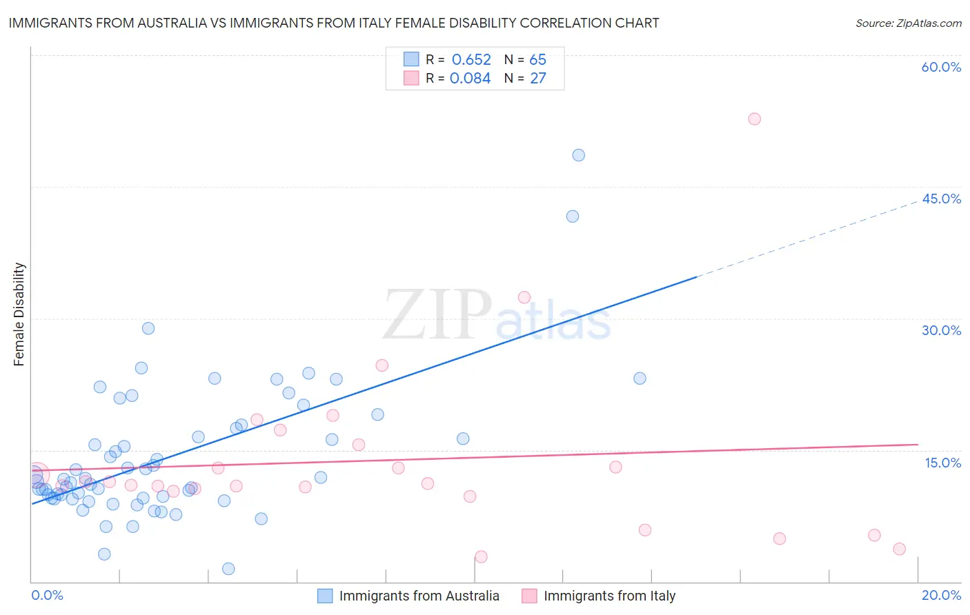 Immigrants from Australia vs Immigrants from Italy Female Disability