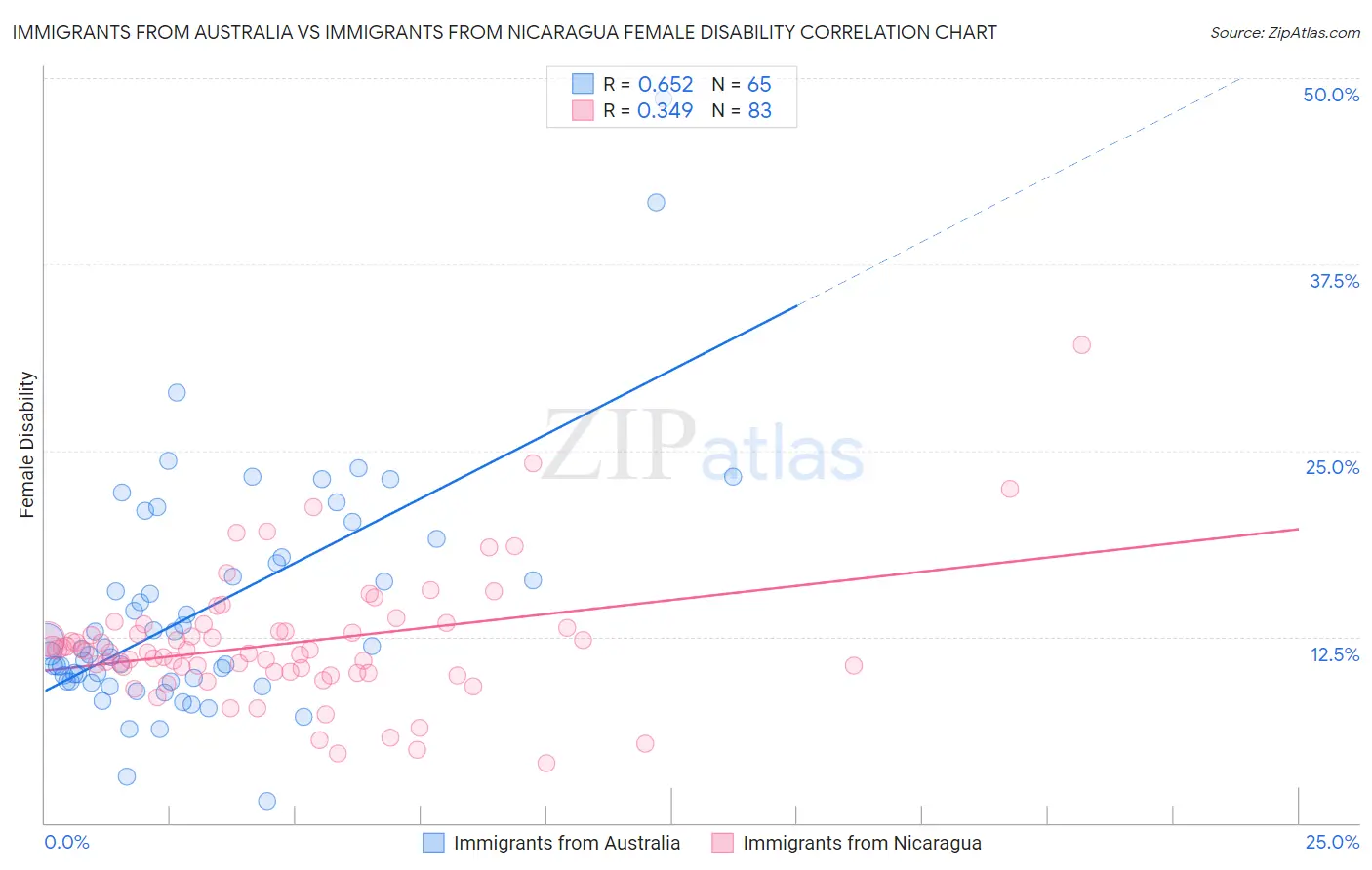 Immigrants from Australia vs Immigrants from Nicaragua Female Disability