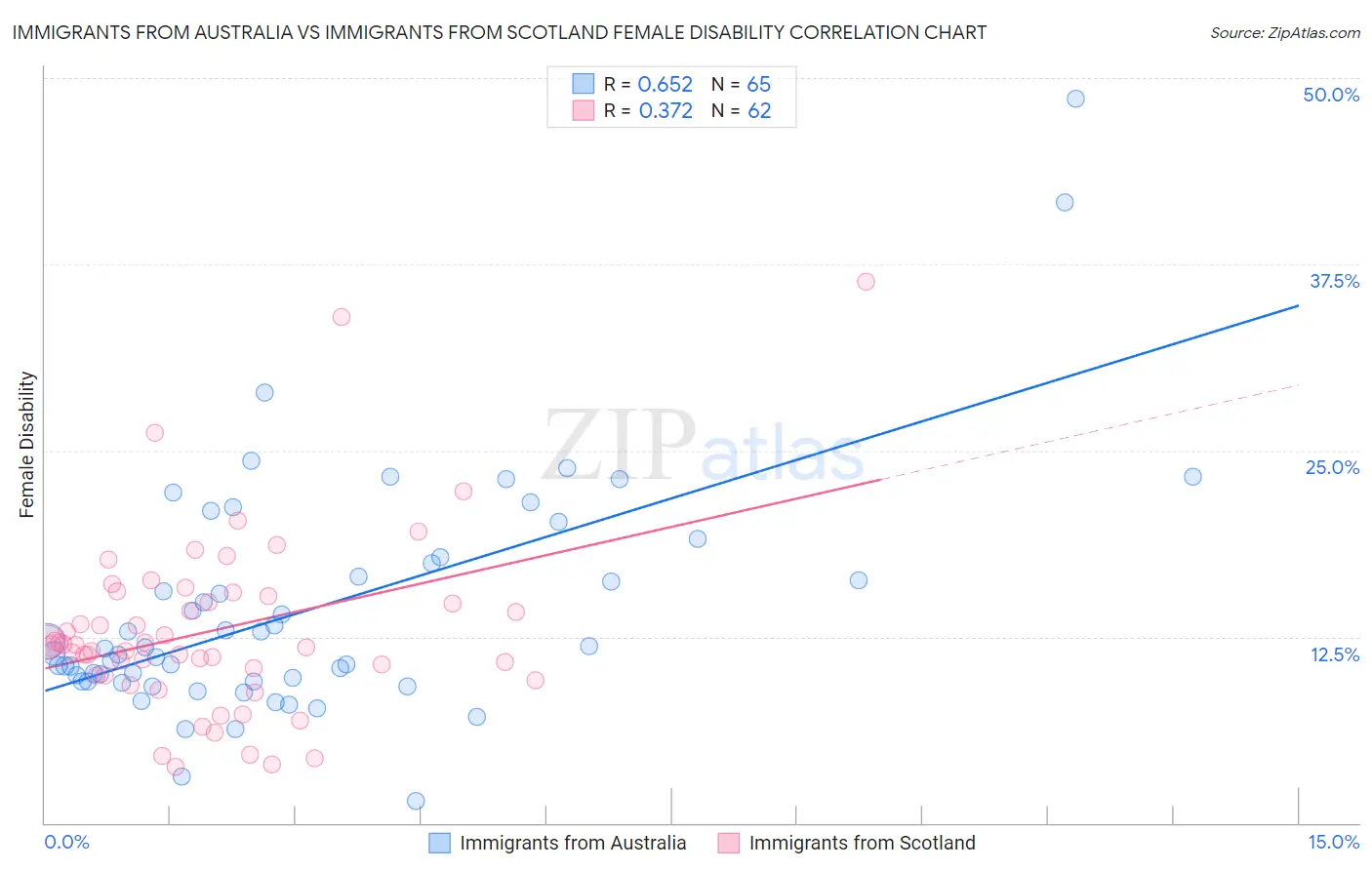 Immigrants from Australia vs Immigrants from Scotland Female Disability