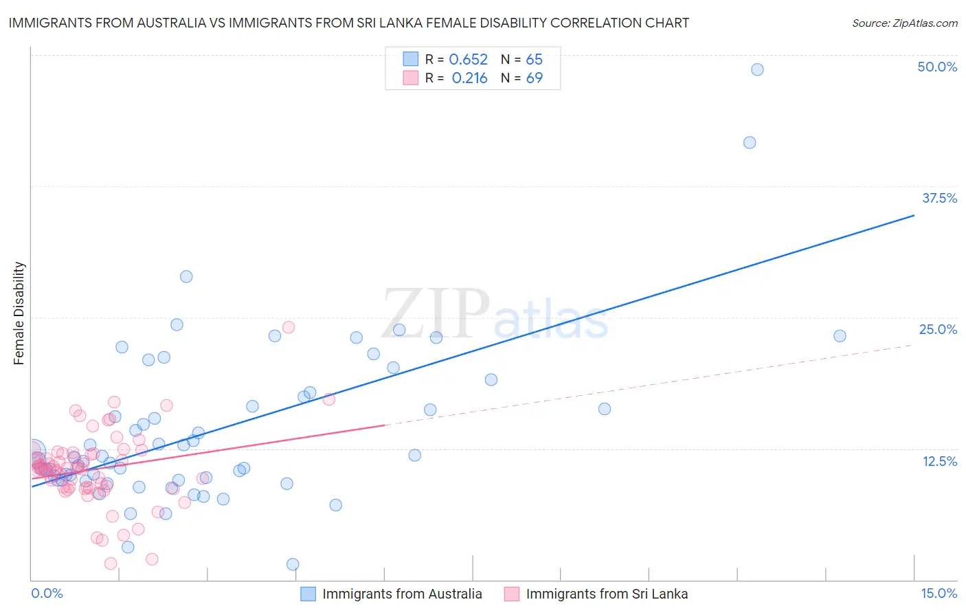 Immigrants from Australia vs Immigrants from Sri Lanka Female Disability