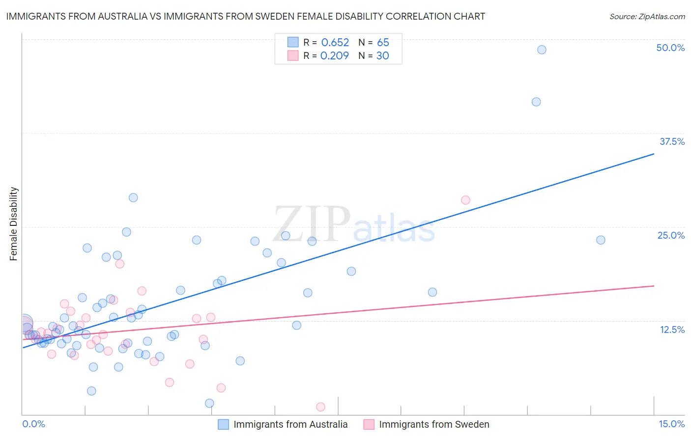 Immigrants from Australia vs Immigrants from Sweden Female Disability