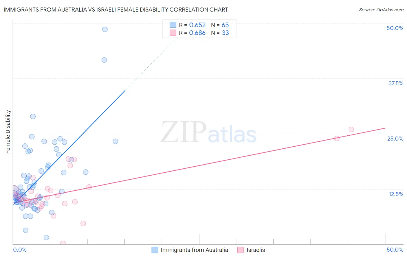 Immigrants from Australia vs Israeli Female Disability