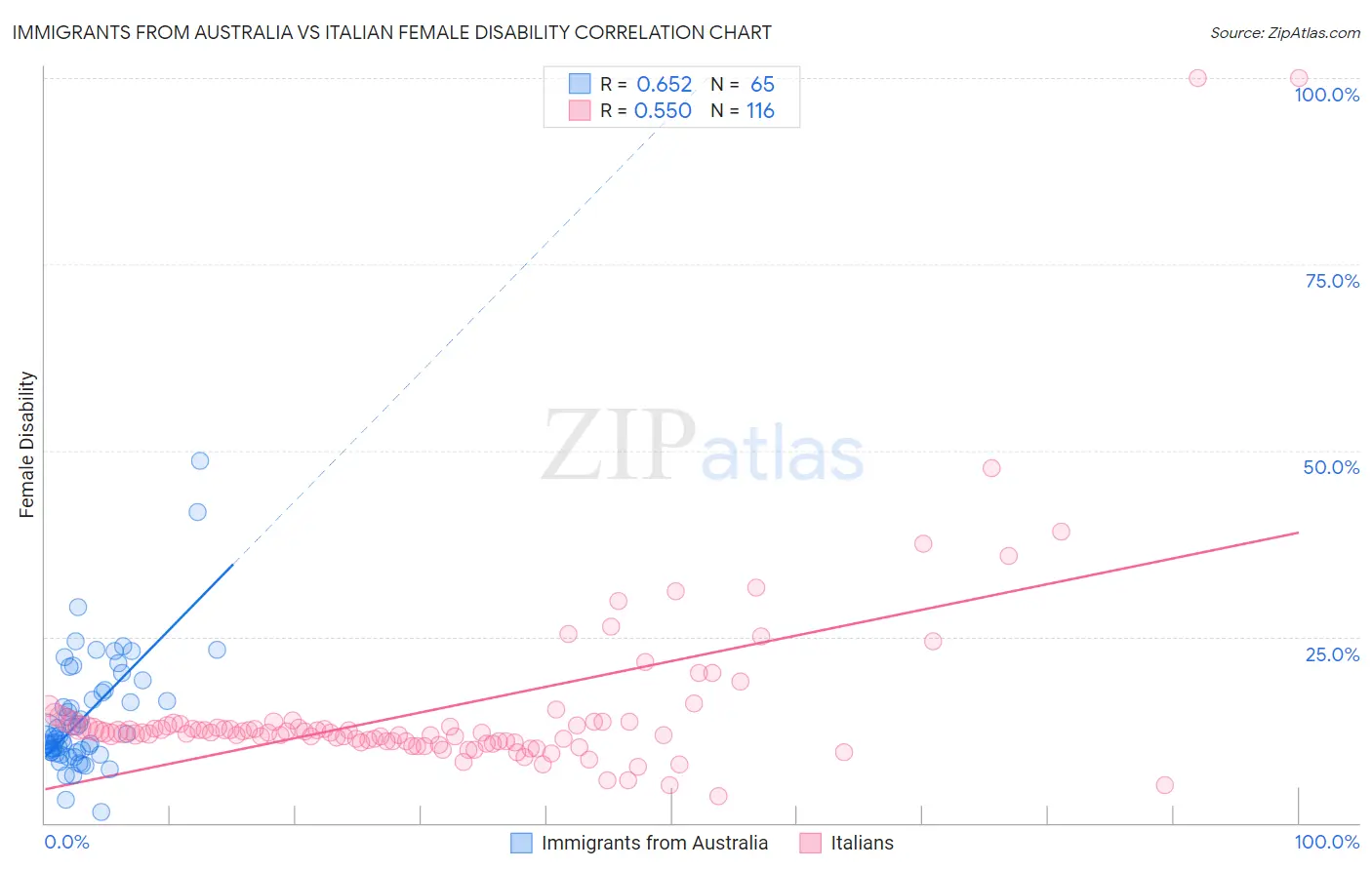 Immigrants from Australia vs Italian Female Disability