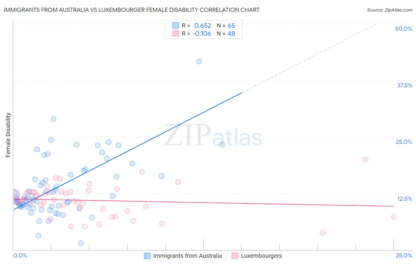 Immigrants from Australia vs Luxembourger Female Disability