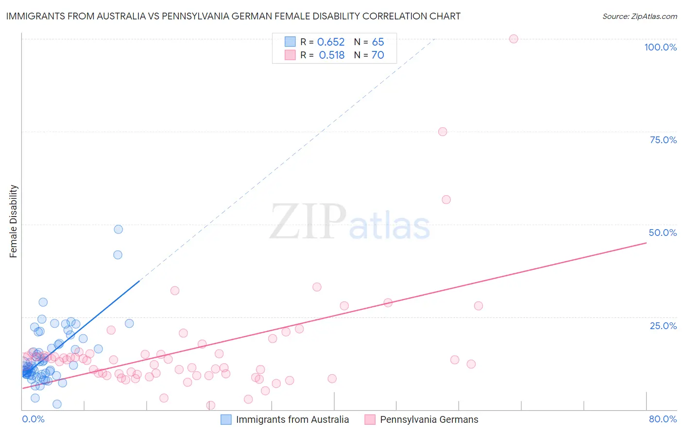 Immigrants from Australia vs Pennsylvania German Female Disability