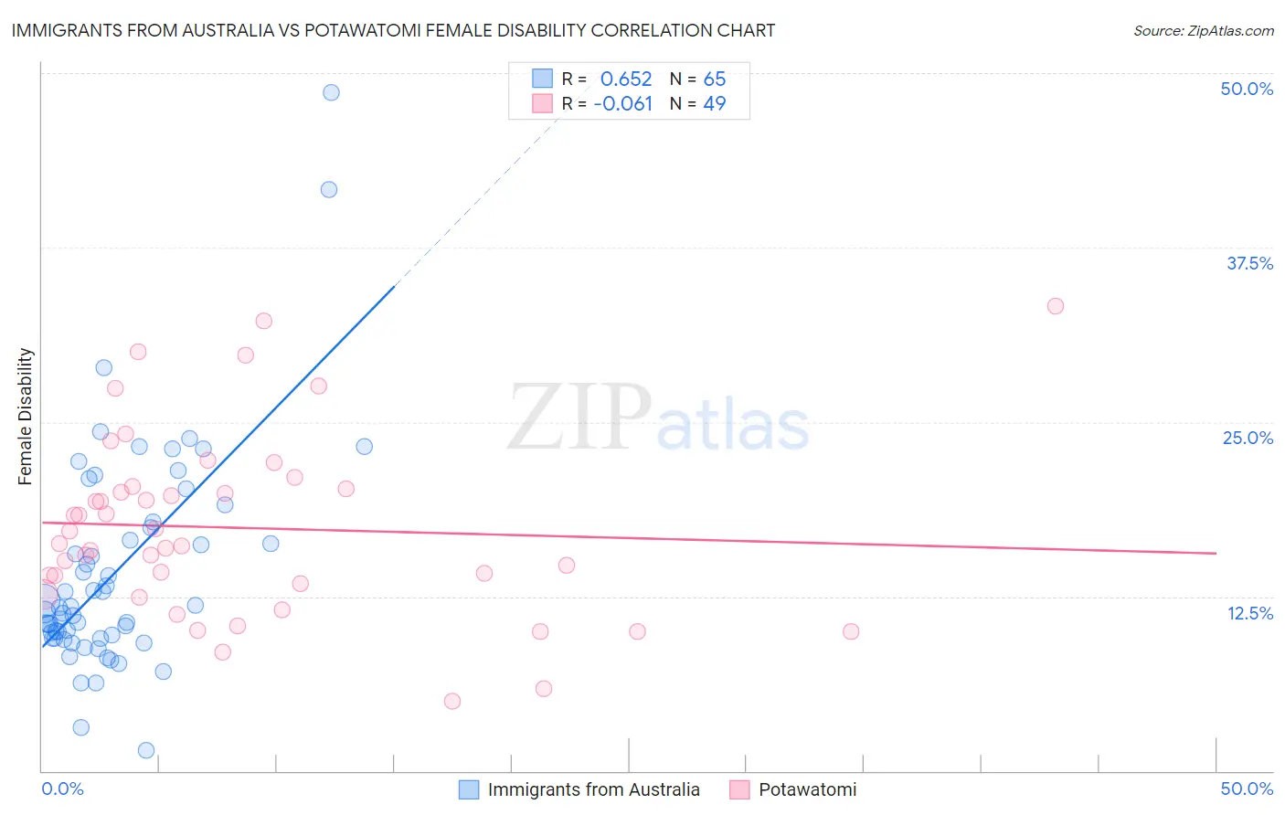 Immigrants from Australia vs Potawatomi Female Disability