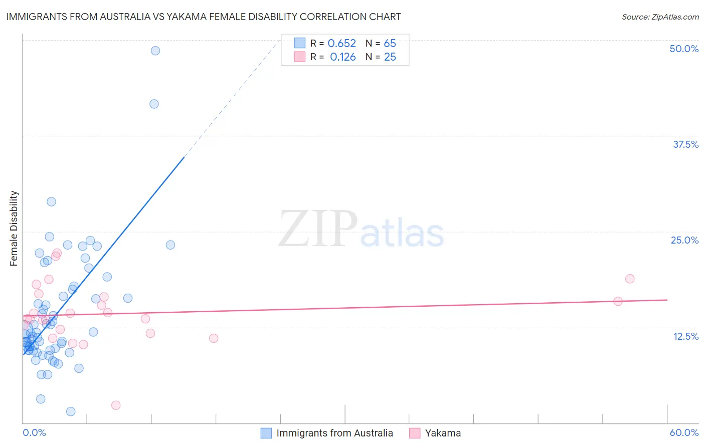 Immigrants from Australia vs Yakama Female Disability