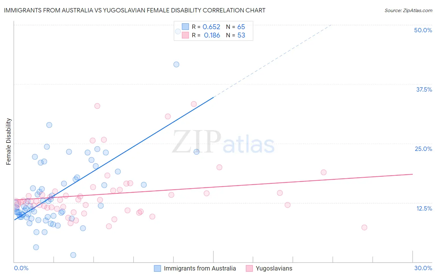 Immigrants from Australia vs Yugoslavian Female Disability