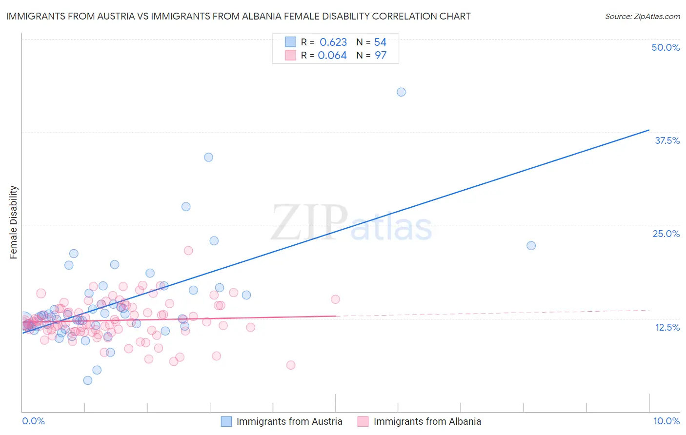 Immigrants from Austria vs Immigrants from Albania Female Disability