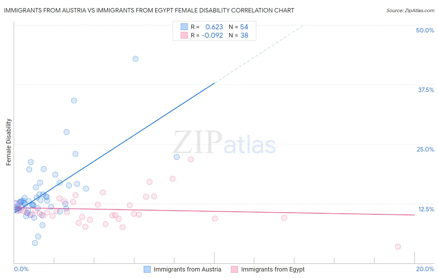 Immigrants from Austria vs Immigrants from Egypt Female Disability