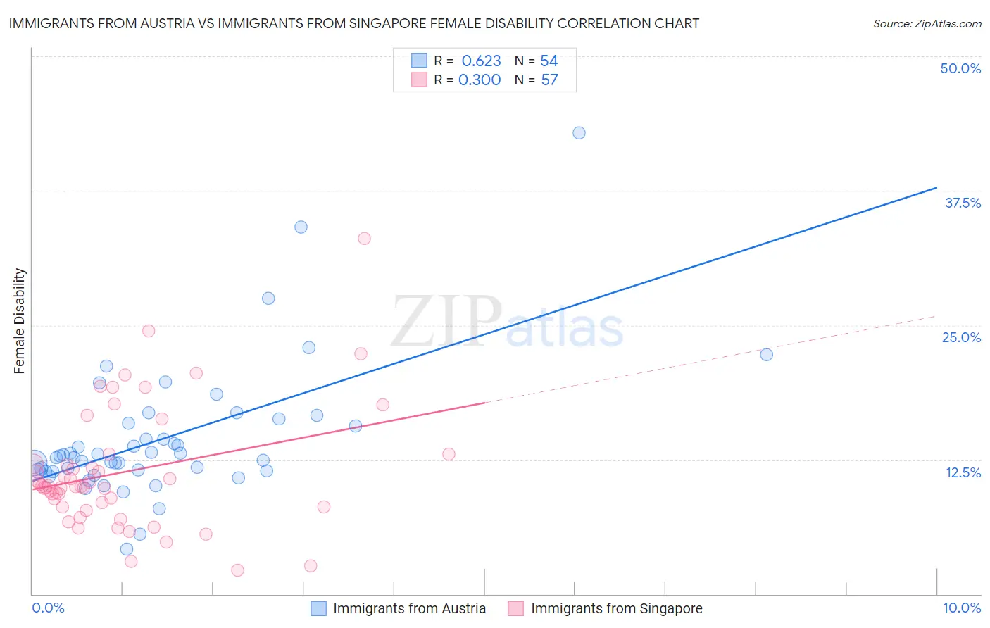 Immigrants from Austria vs Immigrants from Singapore Female Disability
